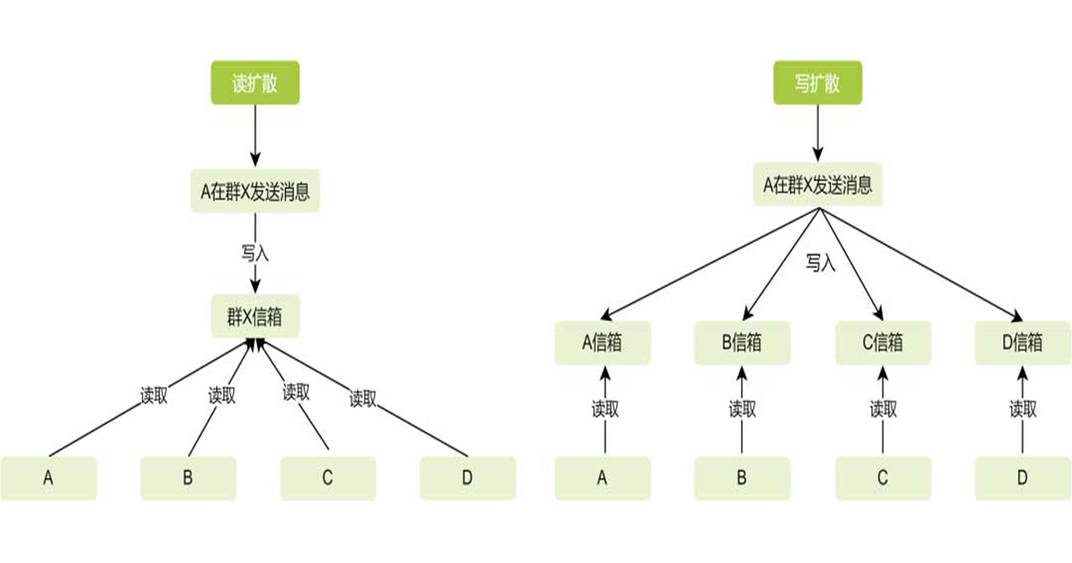 百万级群聊的设计实践